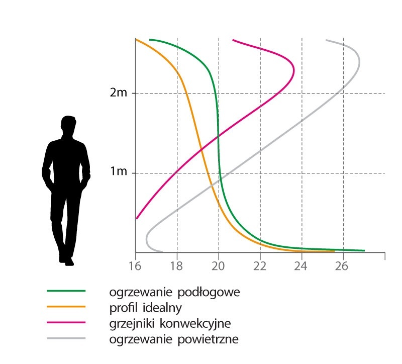 pionowy rozklad temperatury w pomieszczeniu